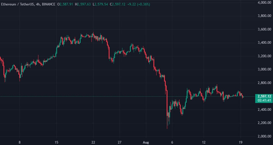 Цена Ethereum упала на около 26% с момента запуска ETF на базе актива