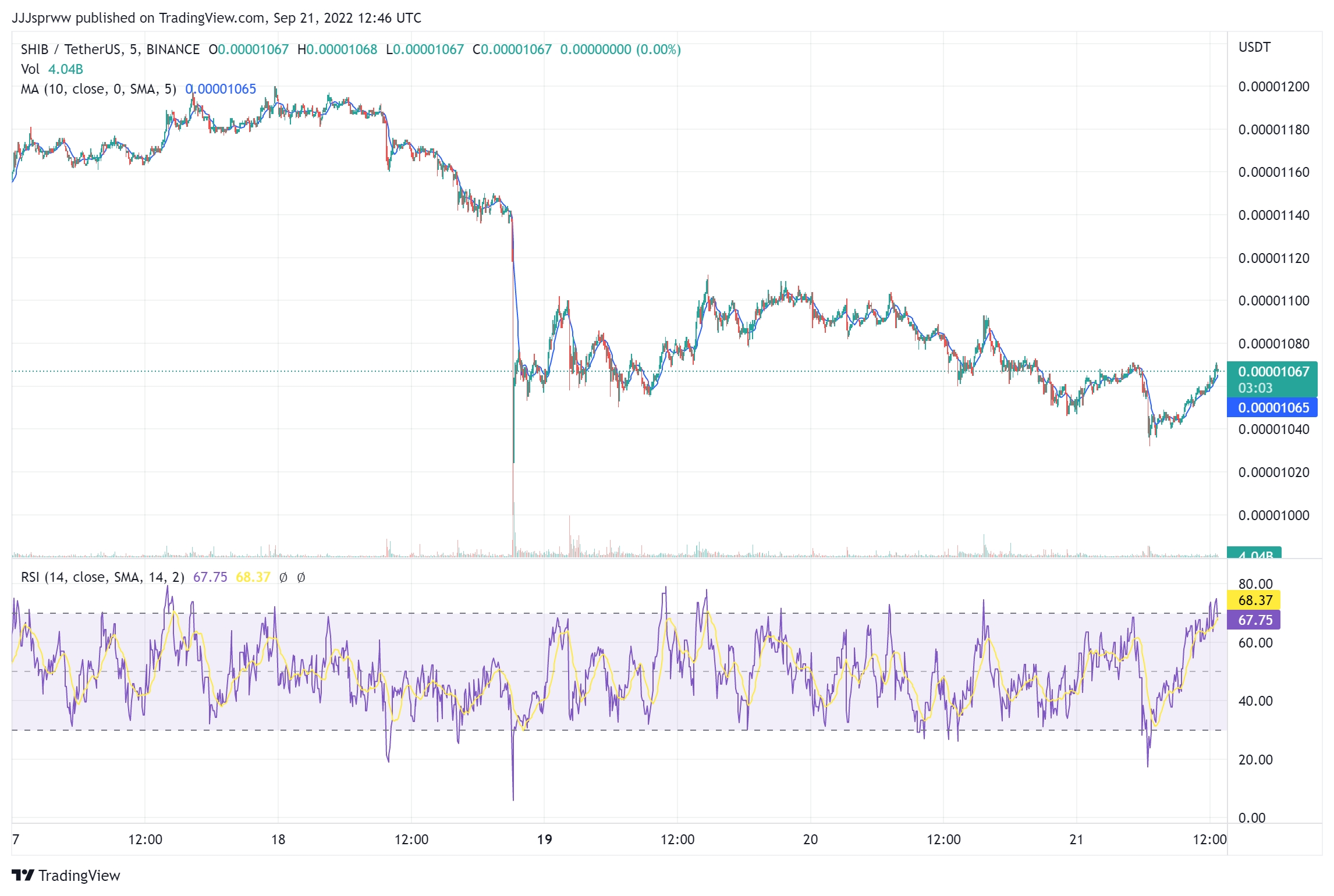 SHIB Price Chart