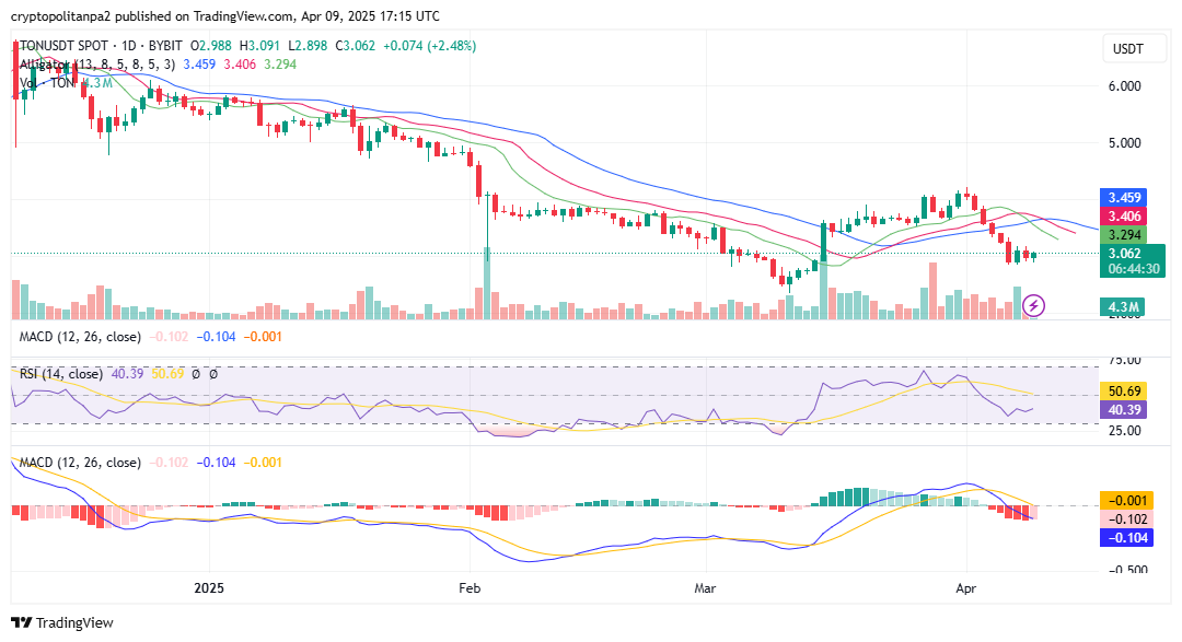 الرسم البياني اليومي للطن/الدولار الأمريكي. مصدر الصورة: TradingView