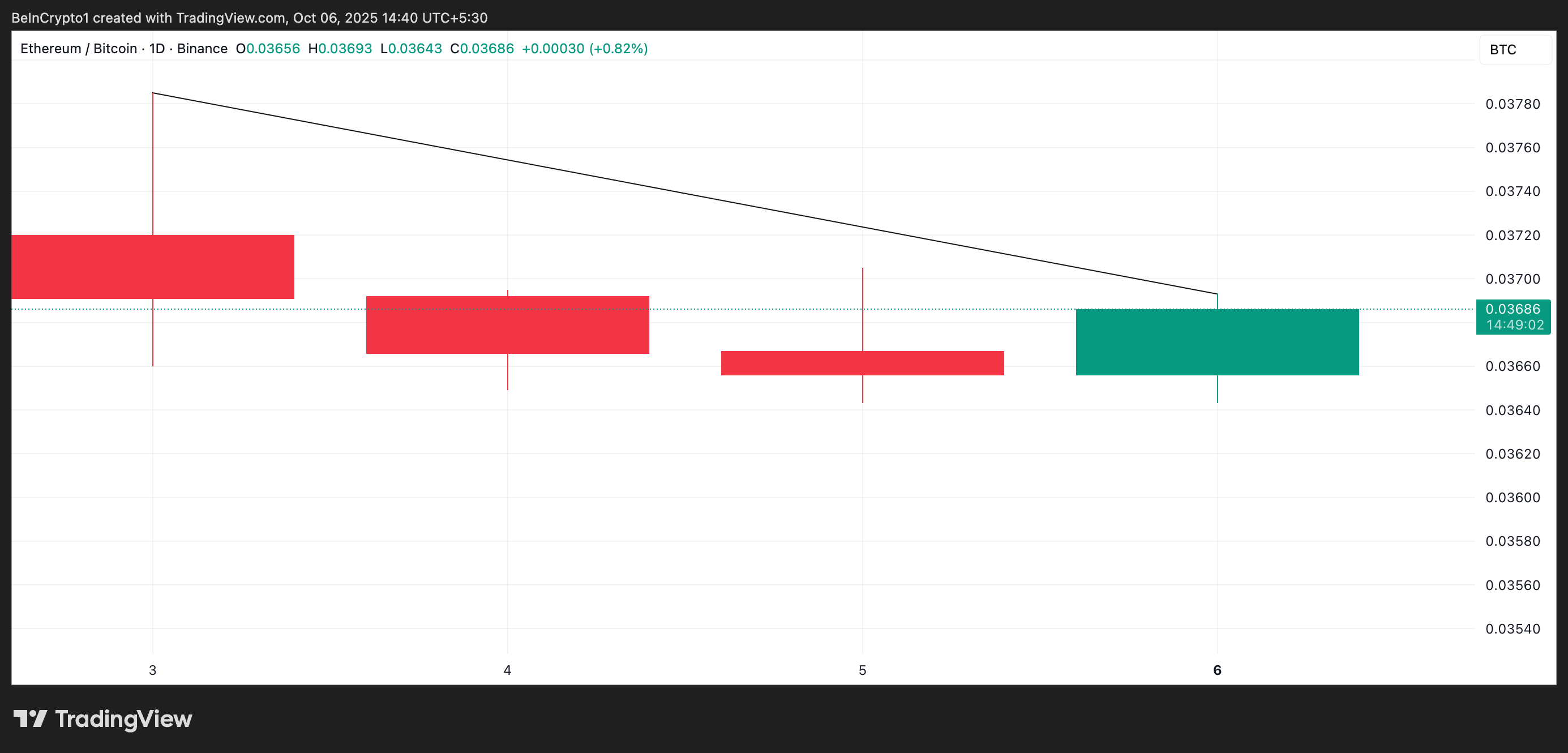 Relación ETH/BTC.