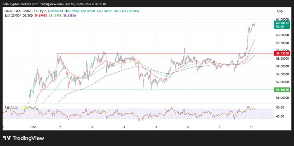 Silver (XAG) Price Performance