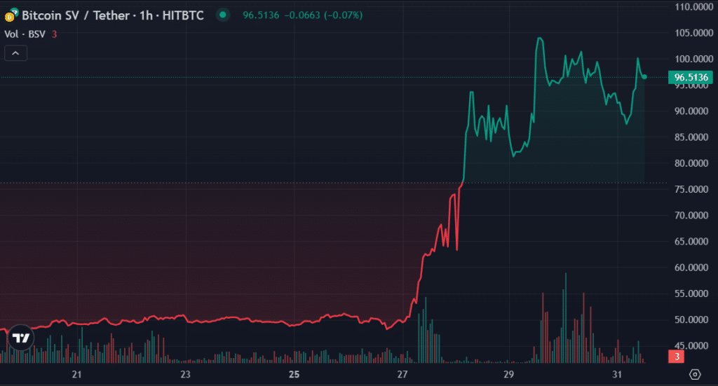 Top cryptocurrencies to watch this week: BSV, BCH, FTT - 1