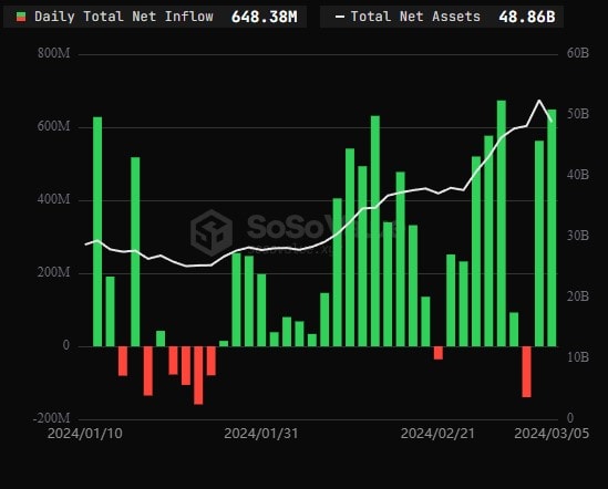 Объем торгов по спотовым биткоин-ETF впервые достиг $10 млрд