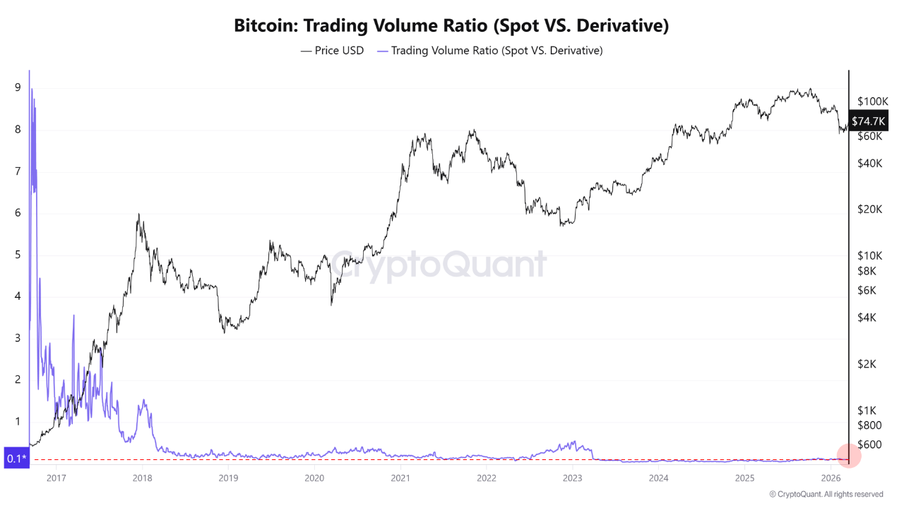 Bitcoin Trading Volume Ratio CryptoQuant