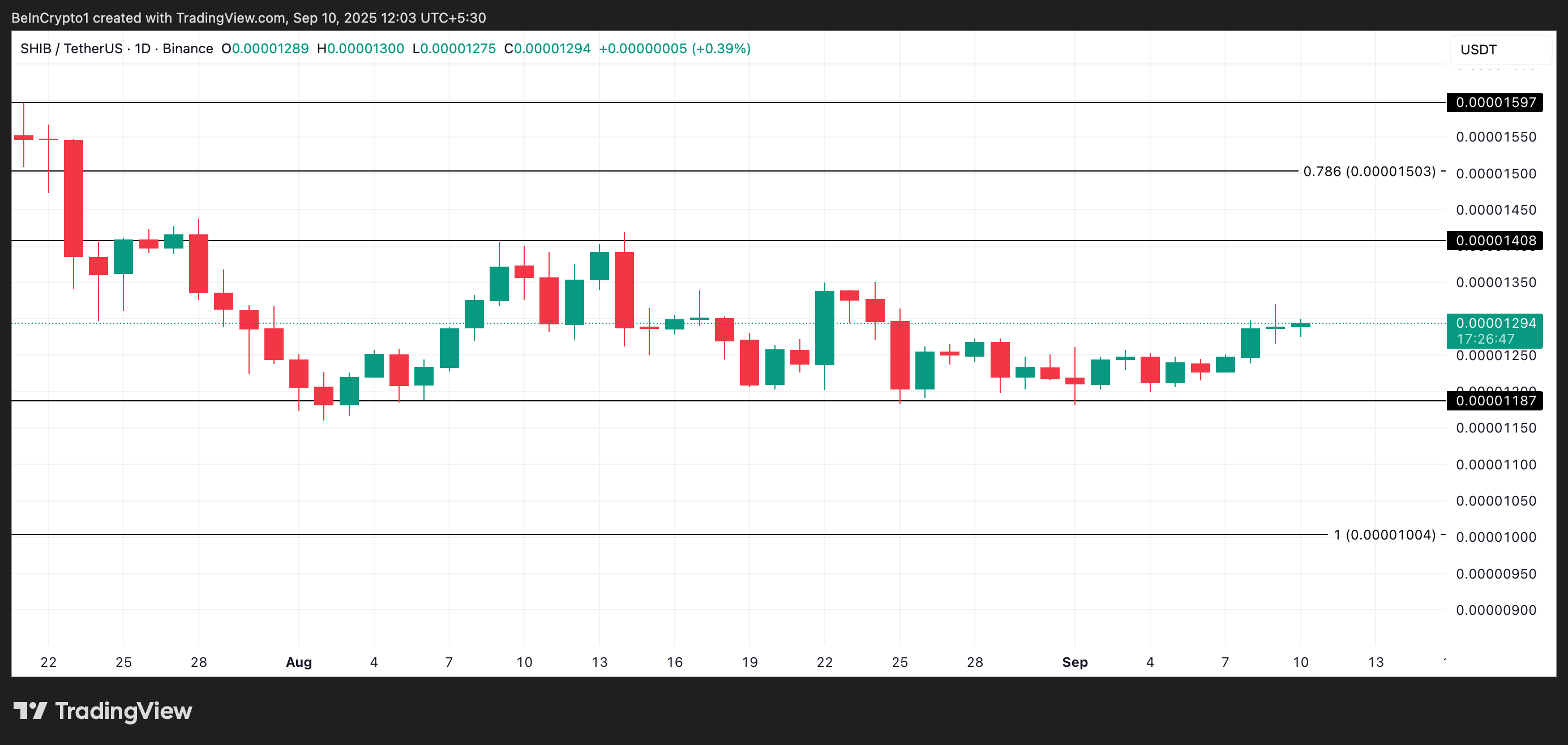 تحليل سعر SHIB