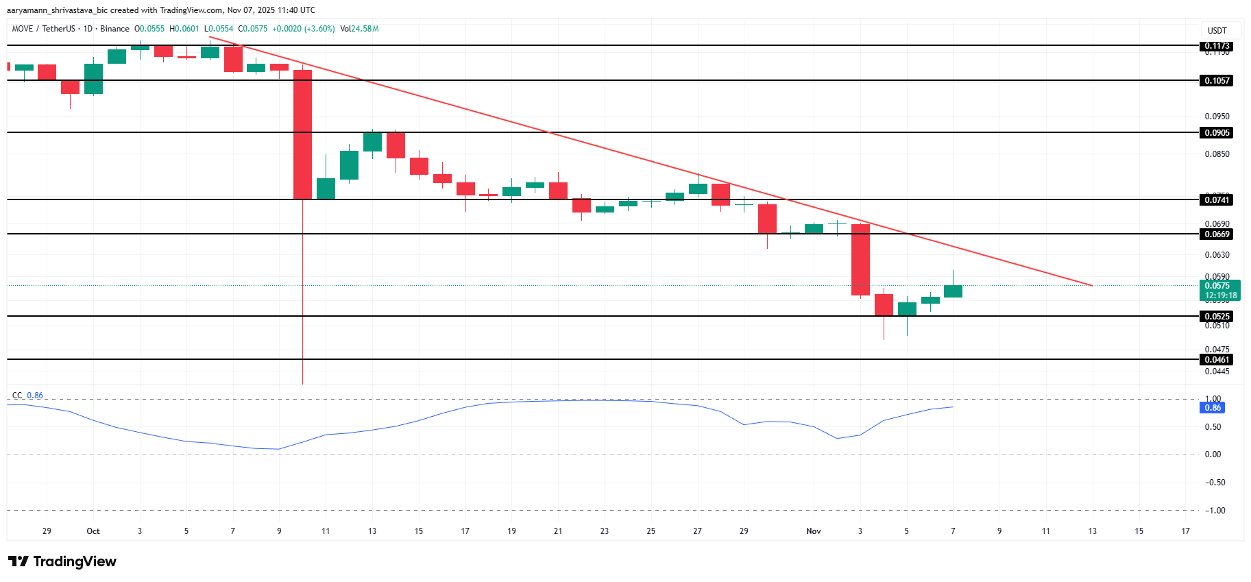 تحليل سعر MOVE