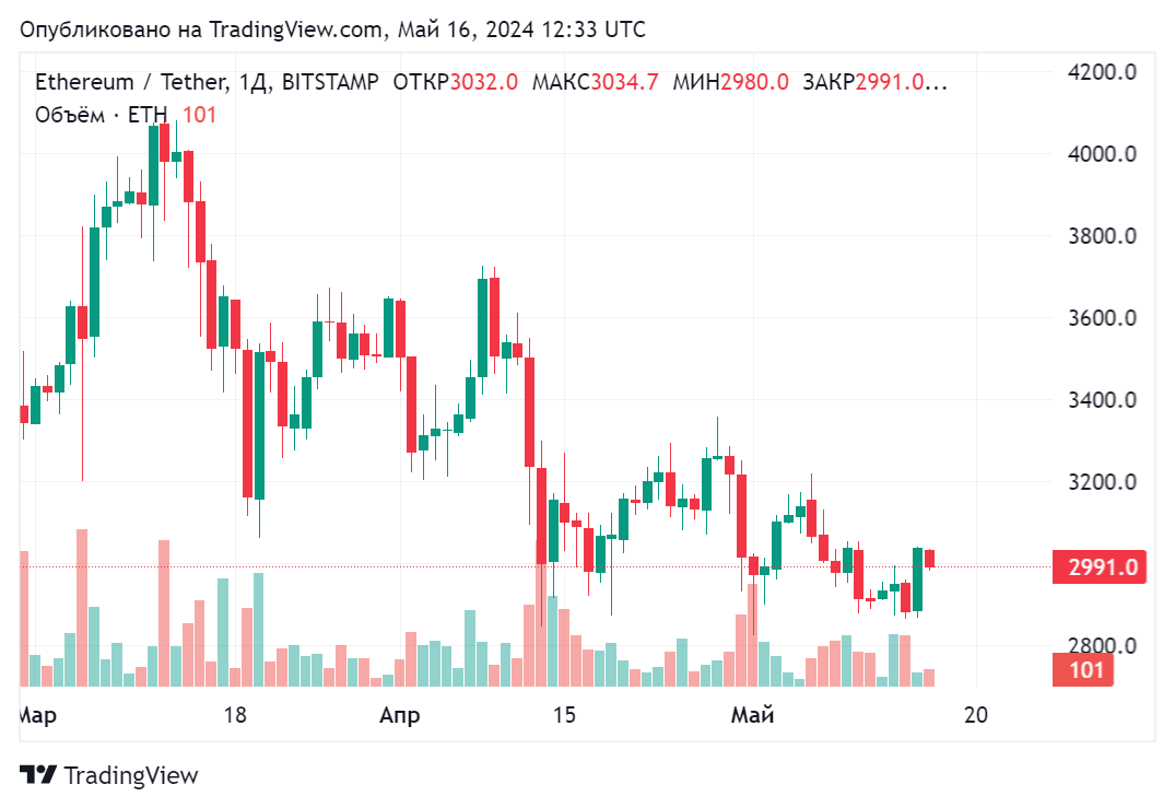 CryptoQuant: Обновление Dencun превратило эфир в инфляционный актив