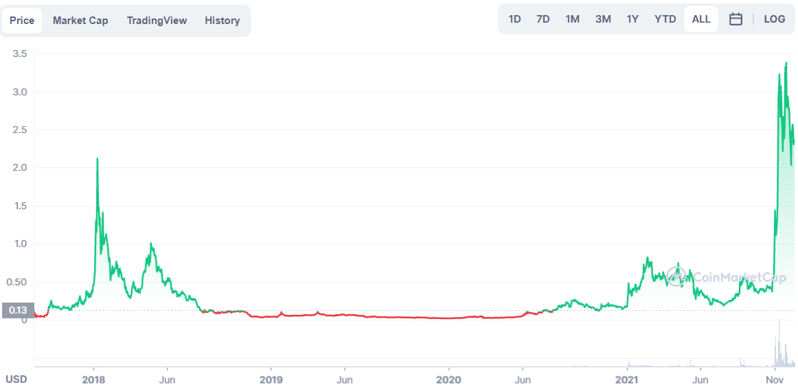 Loopring Price Prediction 2