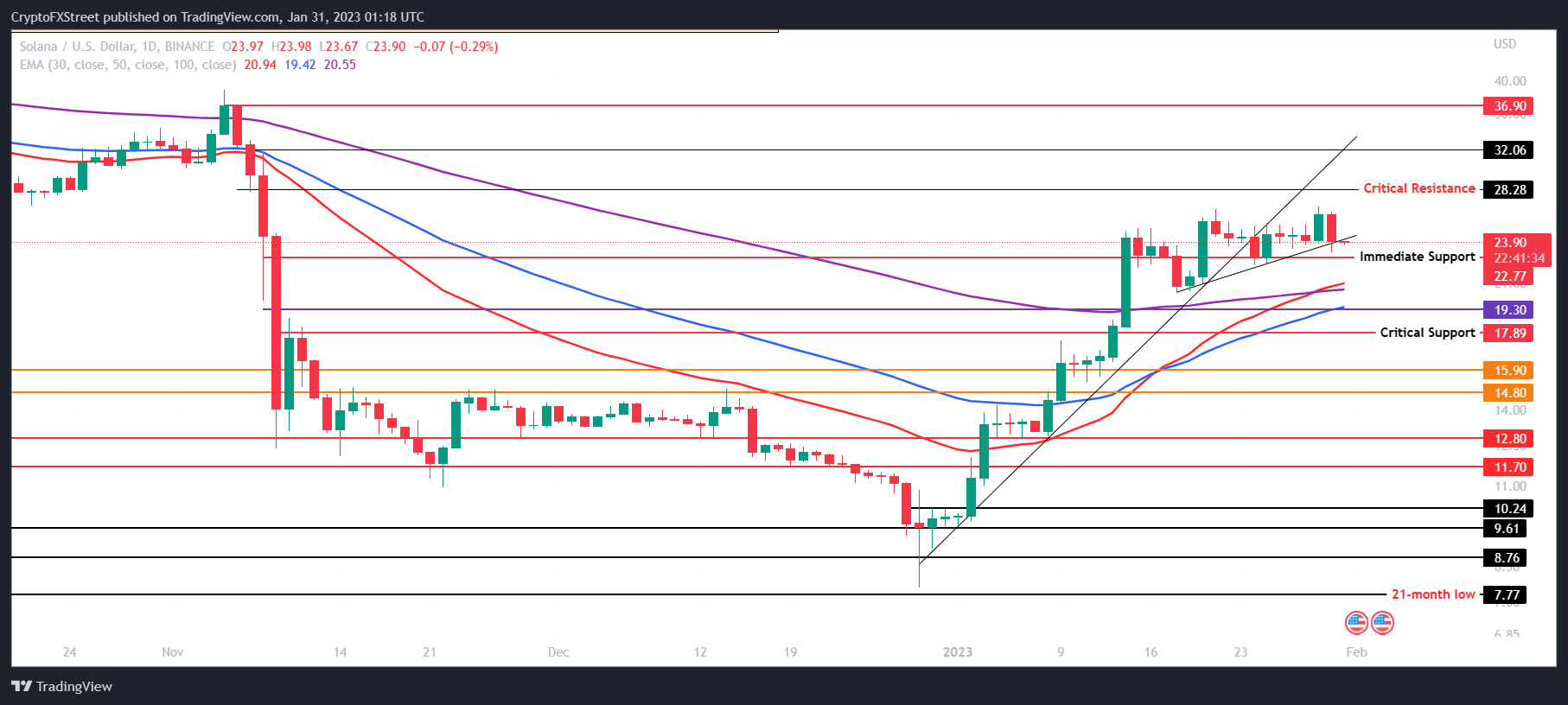 Солана в долларах. 1 Sol в USD. Солана график. Uptrend.