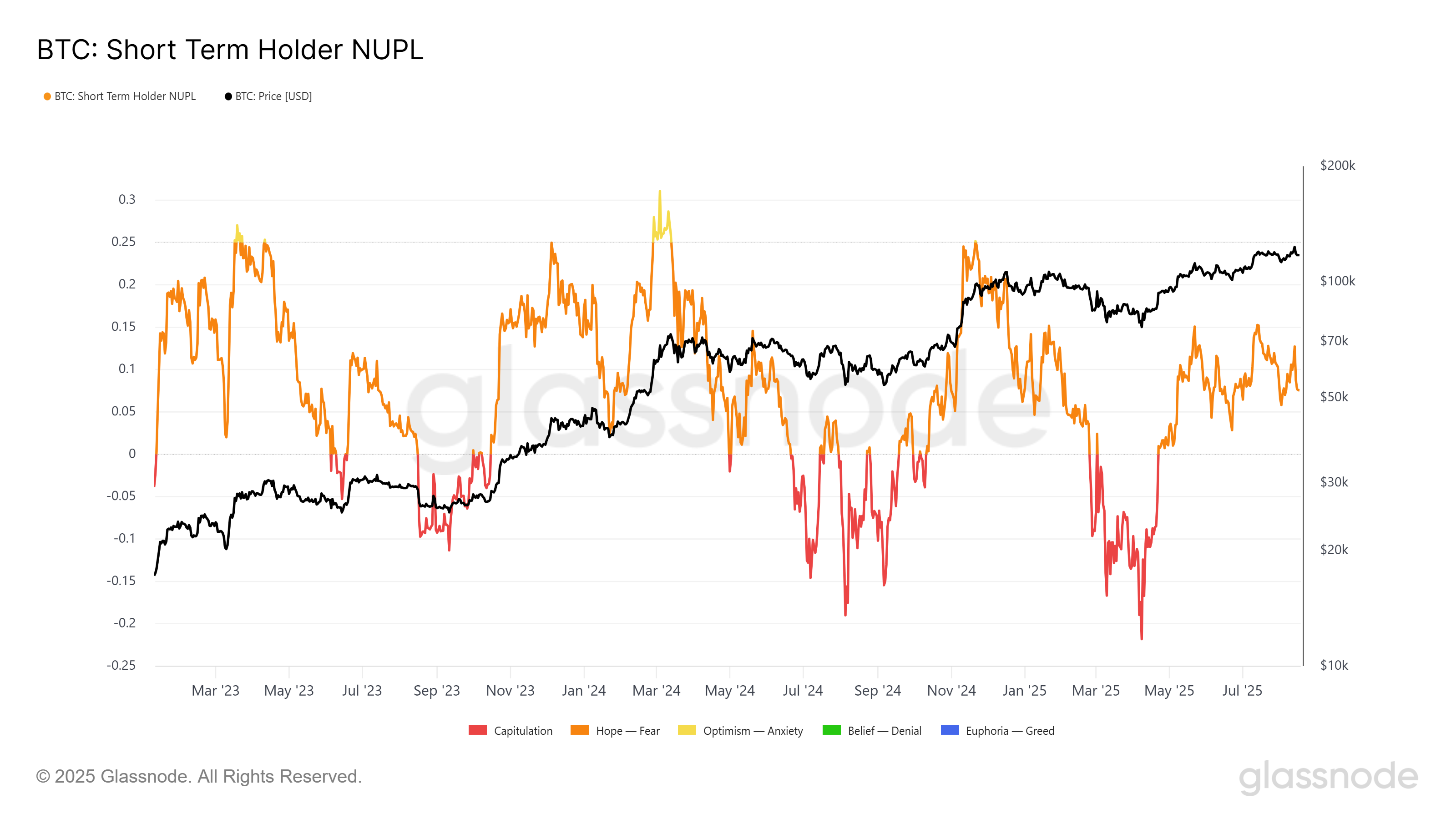 بيتكوين STH NUPL