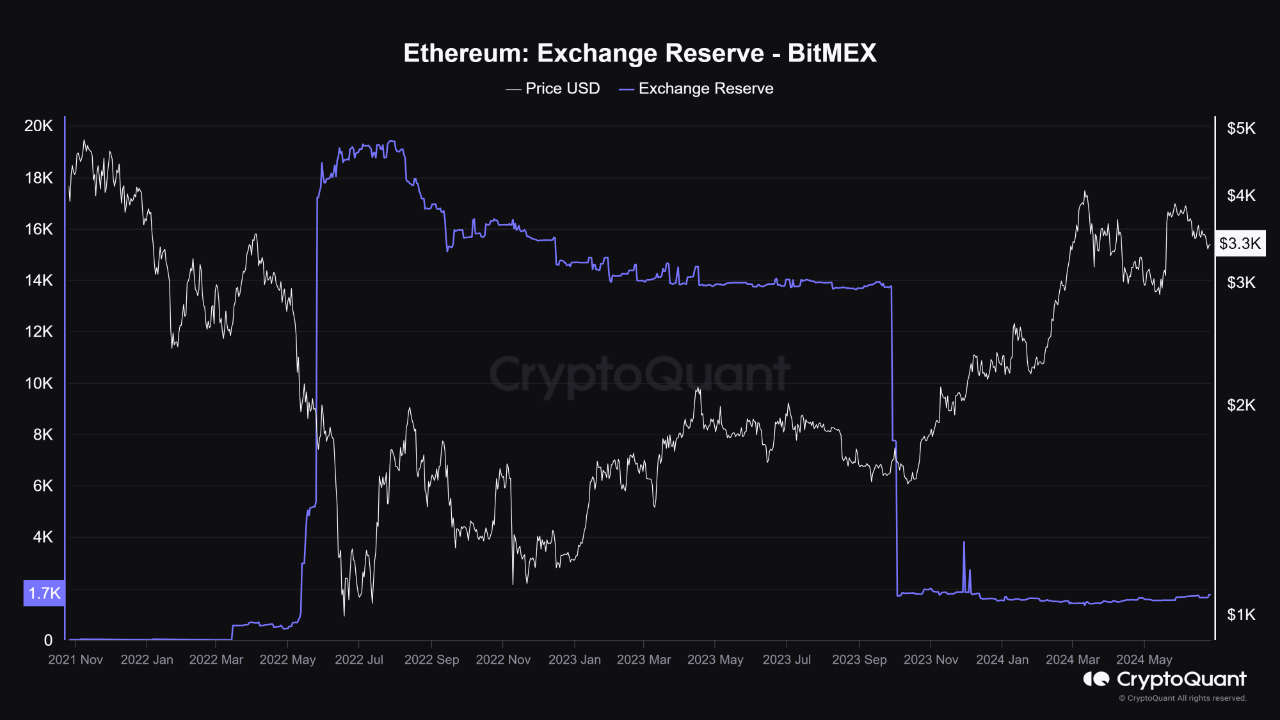 Цена Ethereum привязана к китам BitMEX