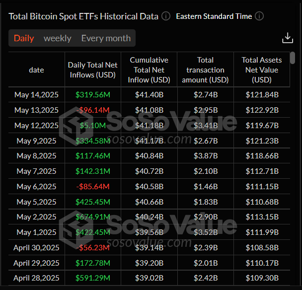 Total Bitcoin Spot ETFS Daily Chart. Source: SosoValue