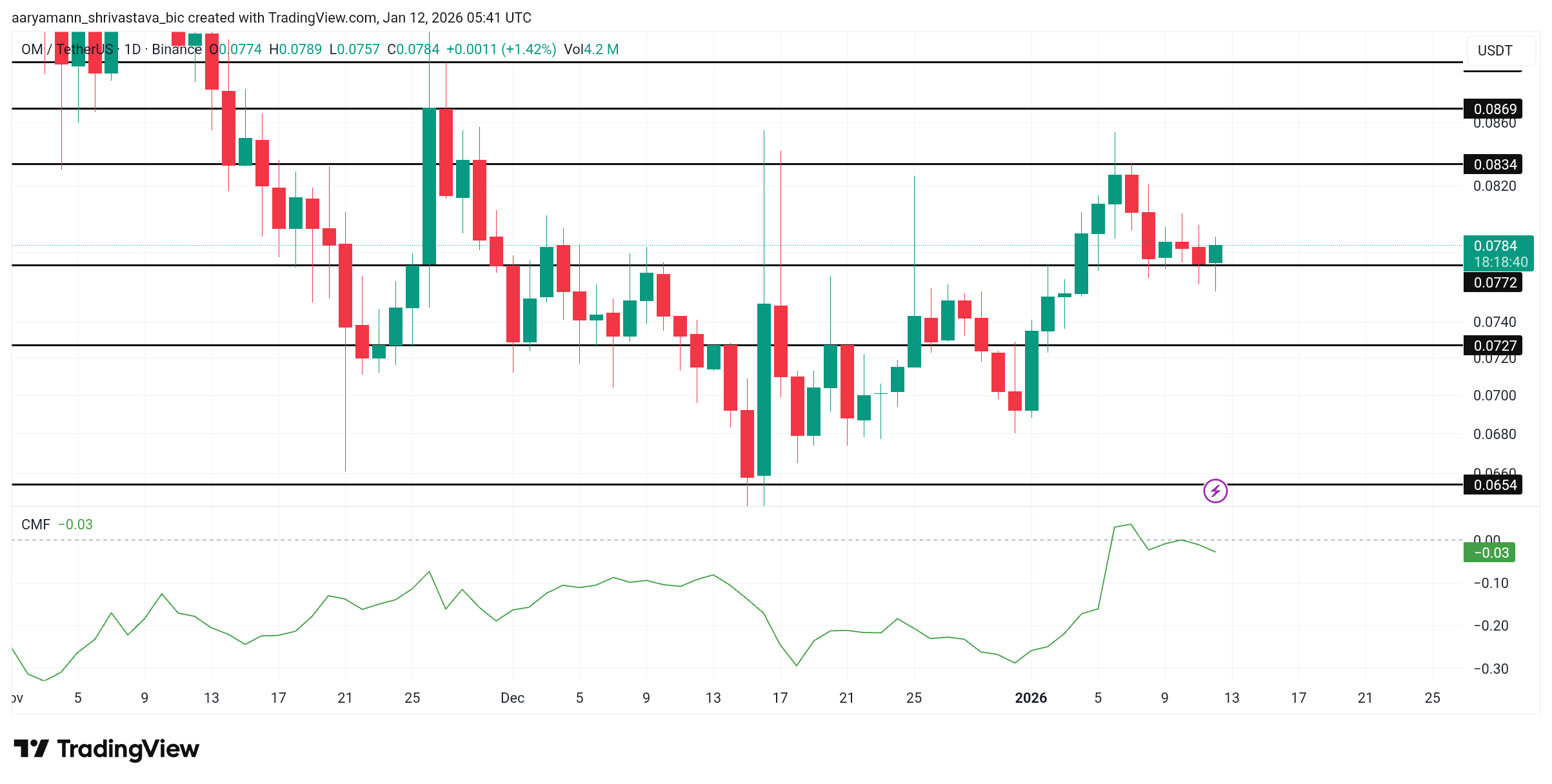 تحليل سعر OM