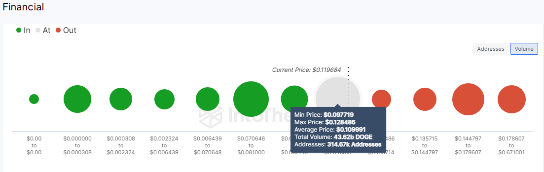 DOGE Global In/Out of the Money