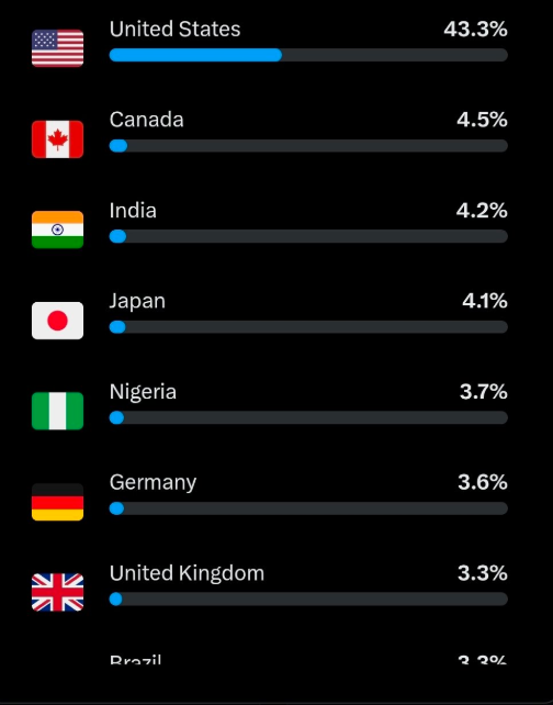 43% американской аудитории у французского автора, пишущего на английском языке
