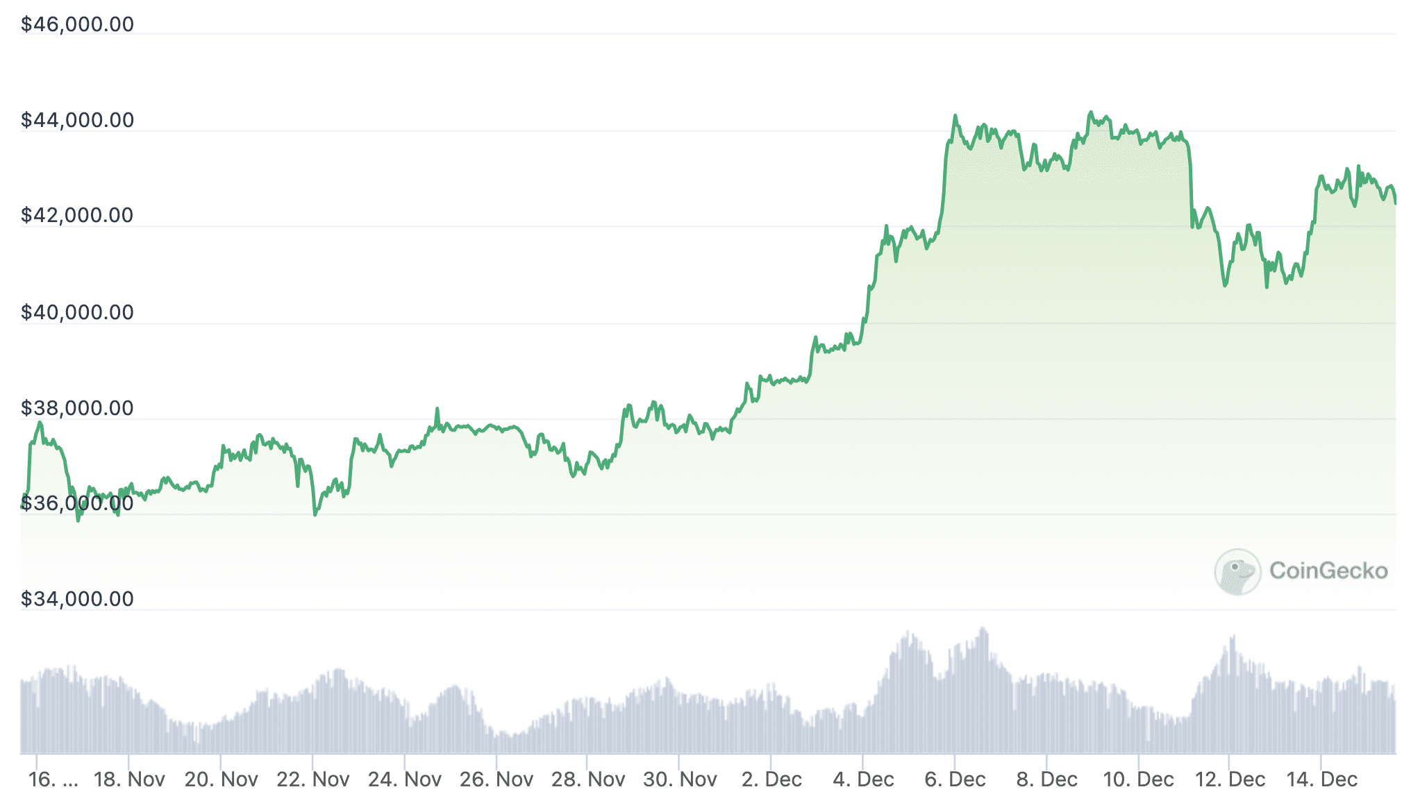 Bitcoin price chart