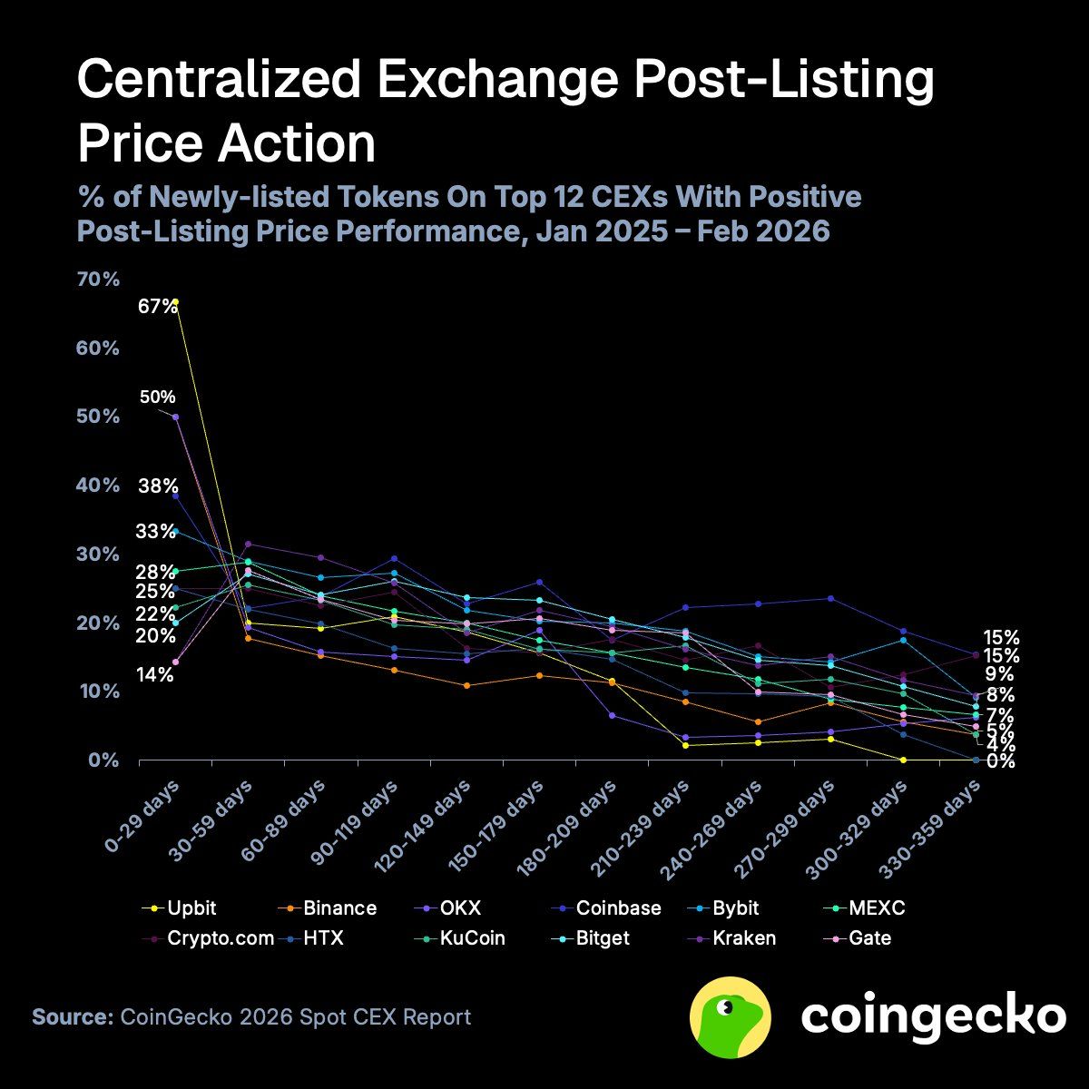 90% новых токенов на CEX падают ниже цены листинга в течение года 90% новых токенов на CEX падают ниже цены листинга в течение года
