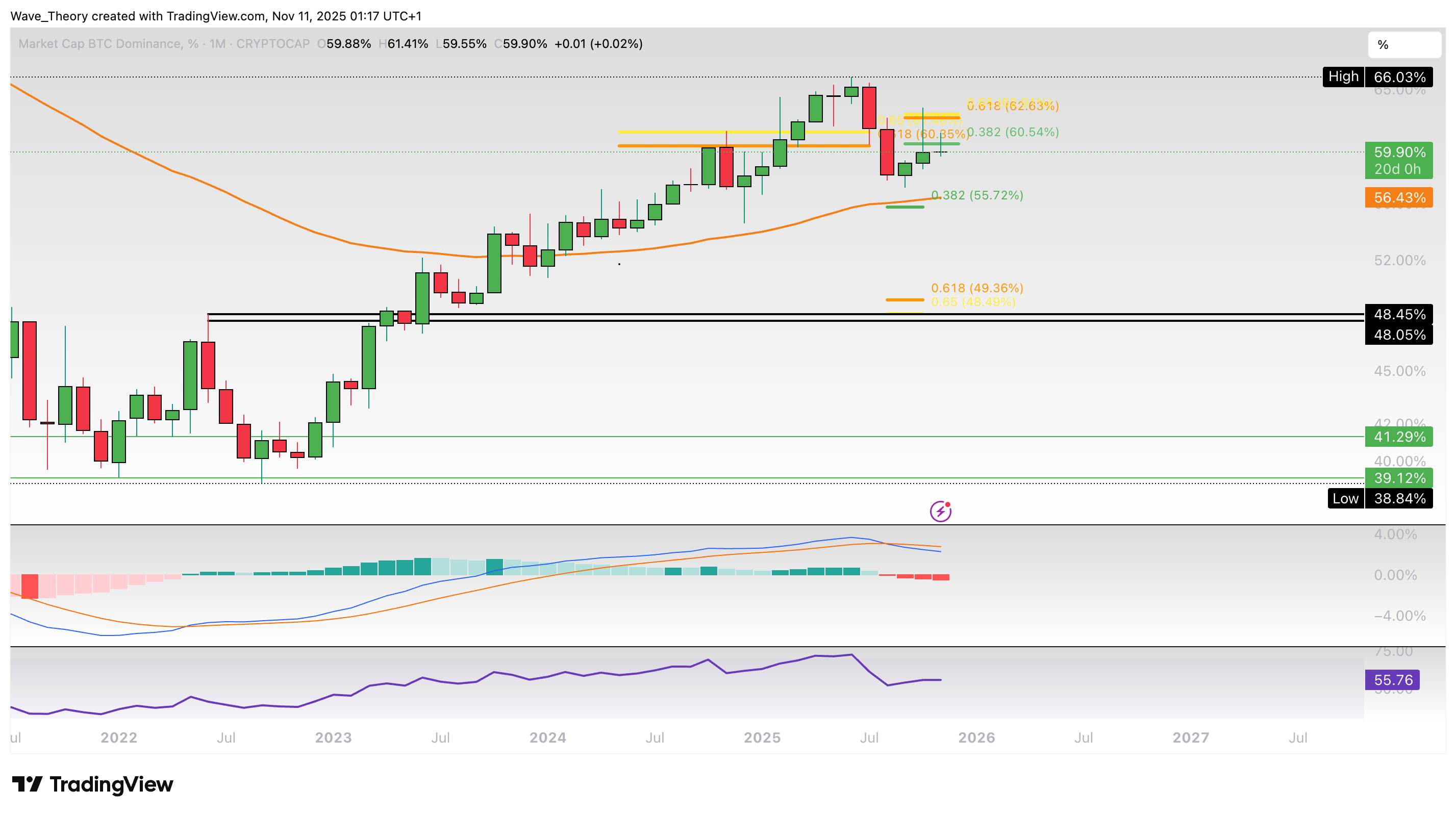 Bitcoin Dominanz Chart von Tradingview