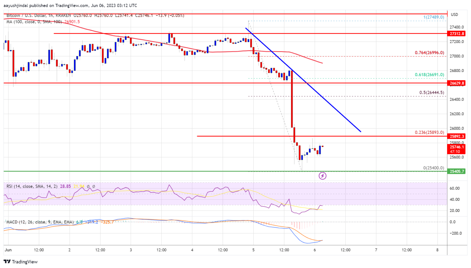 Harga Bitcoin Menurun Di Bawah Dukungan Sebagai Target Beruang $25K