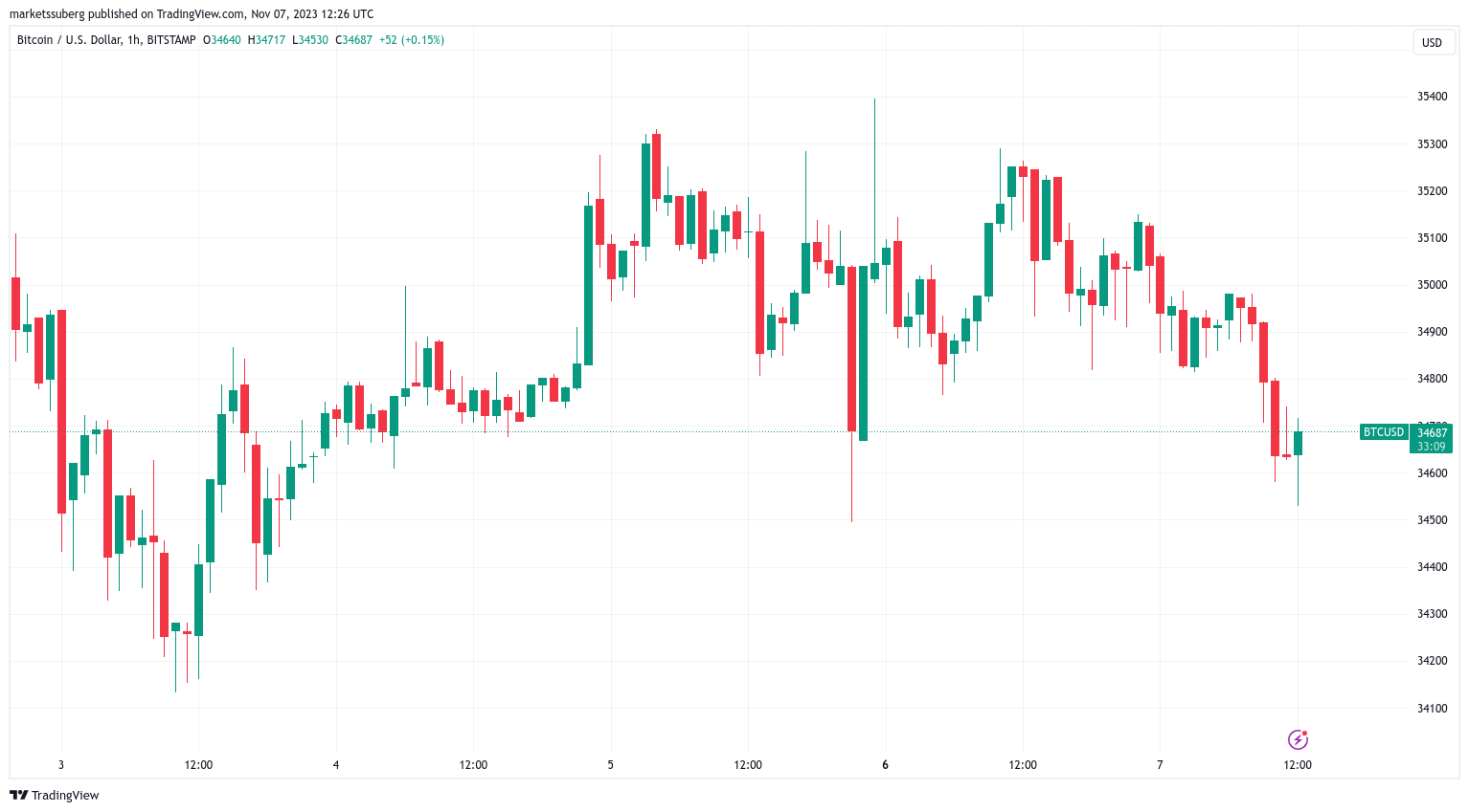 Inordinately high — Bitcoin Ordinals send BTC transaction fees to new  5-month peak