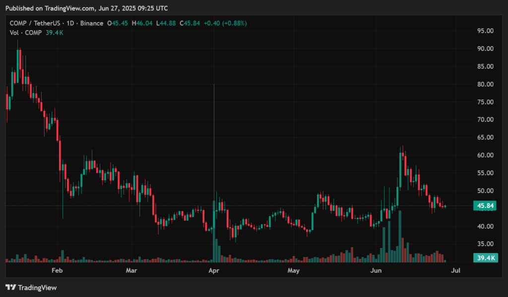 Compound price prediction: Can COMP hit $100 again this year? - 1