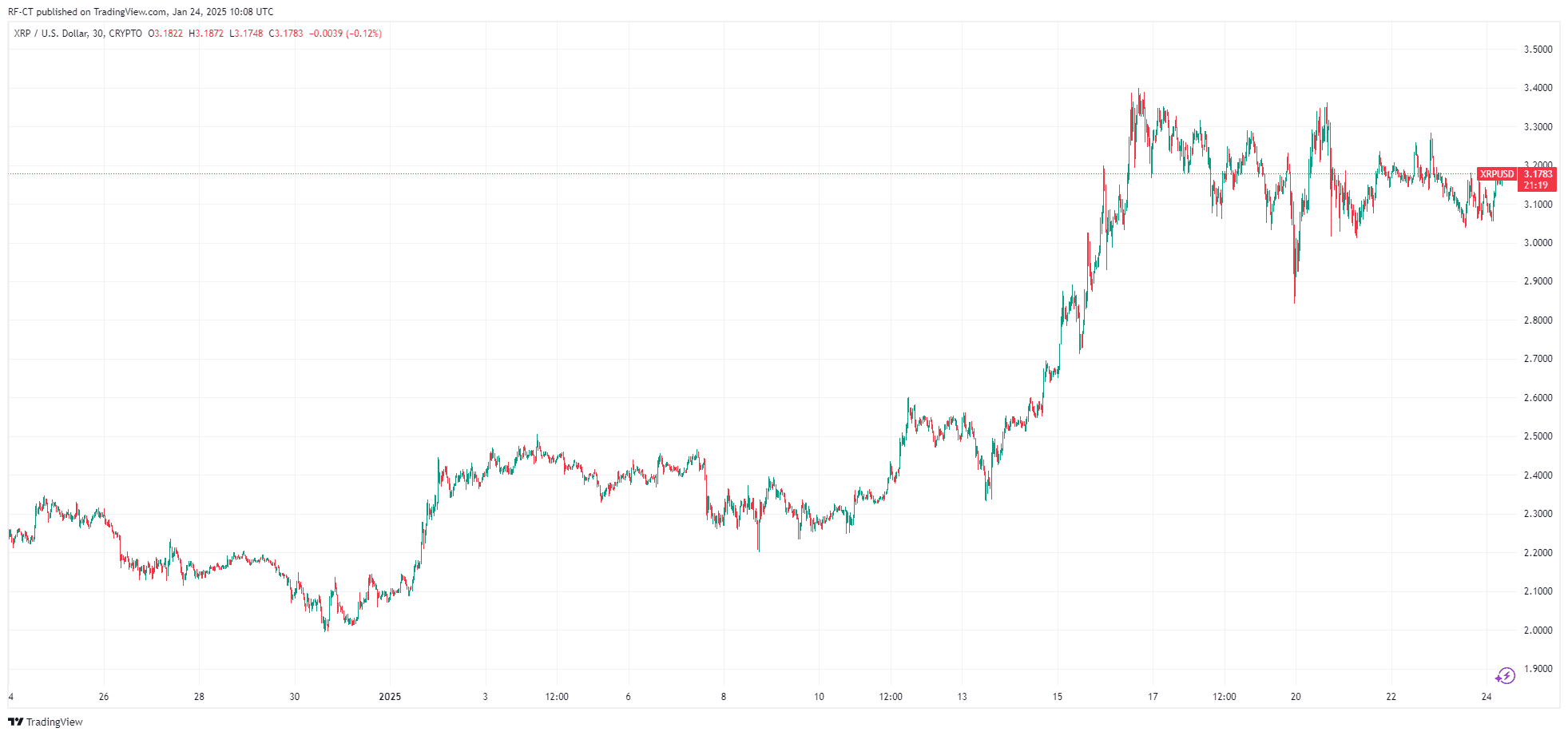 By TradingView - XRPUSD_2025-01-24 (5D)