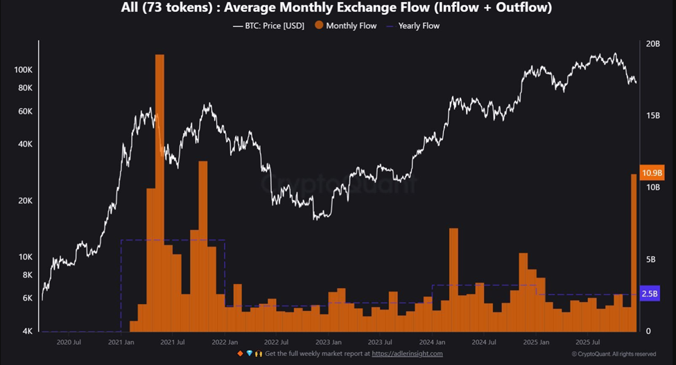 Monthly Exchange Flow