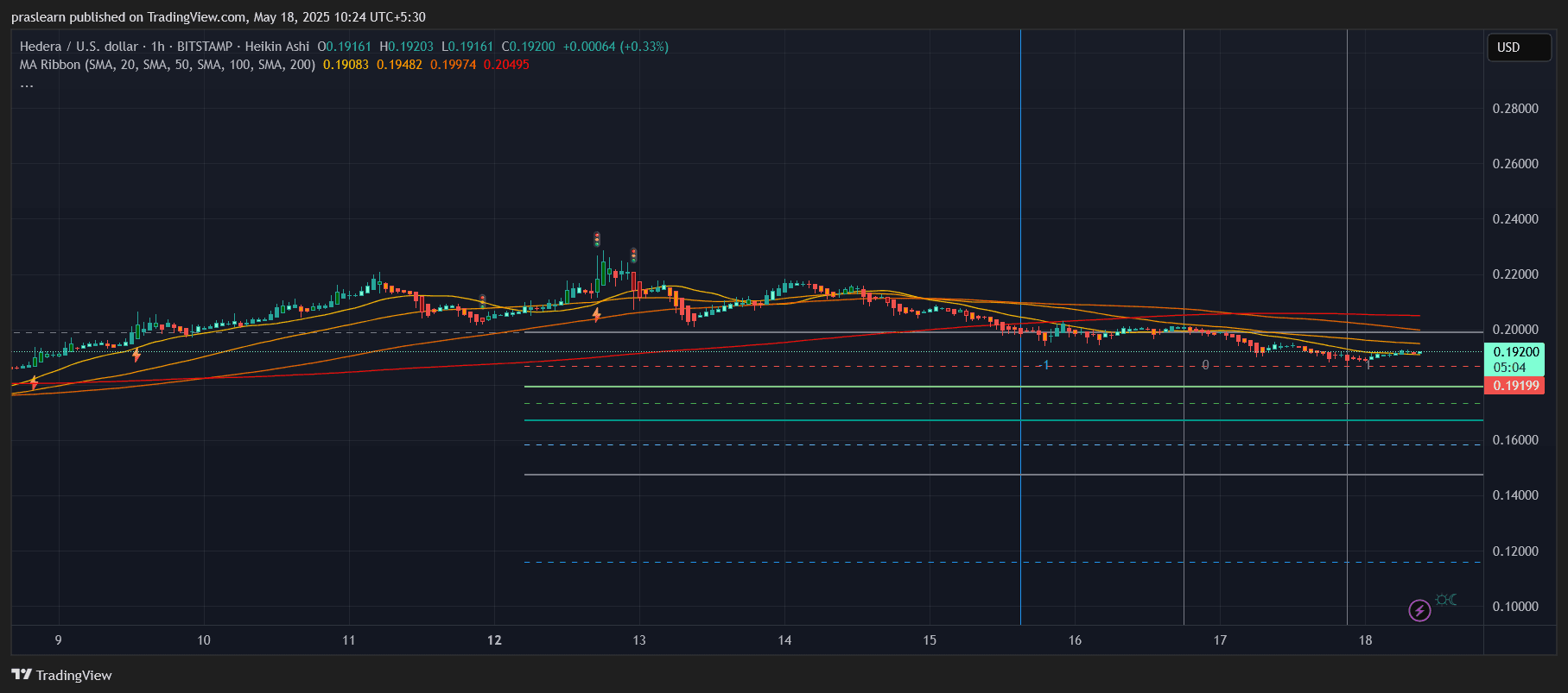 Hedera Price Prediction