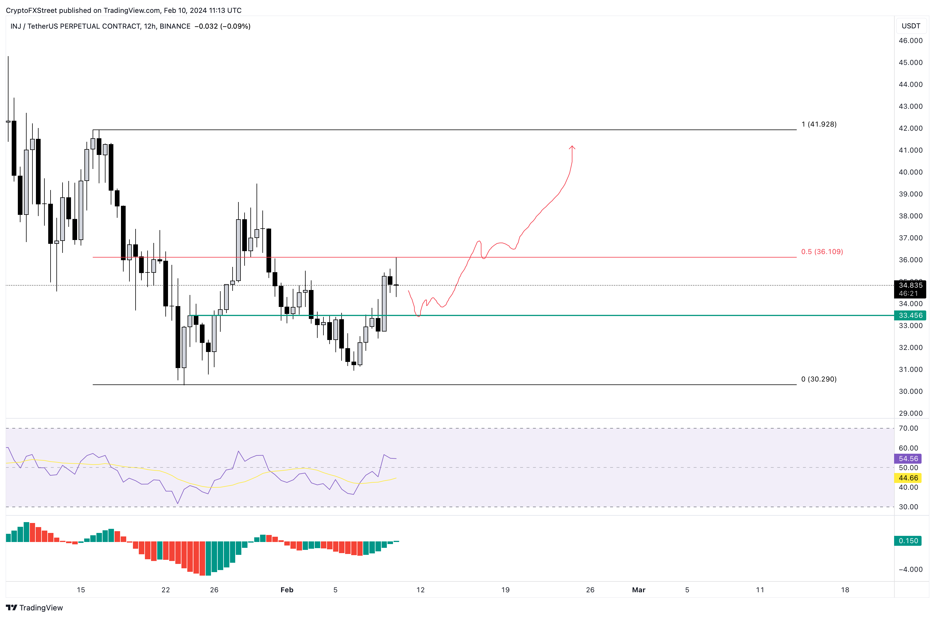 INJ/USDT 12-hour chart