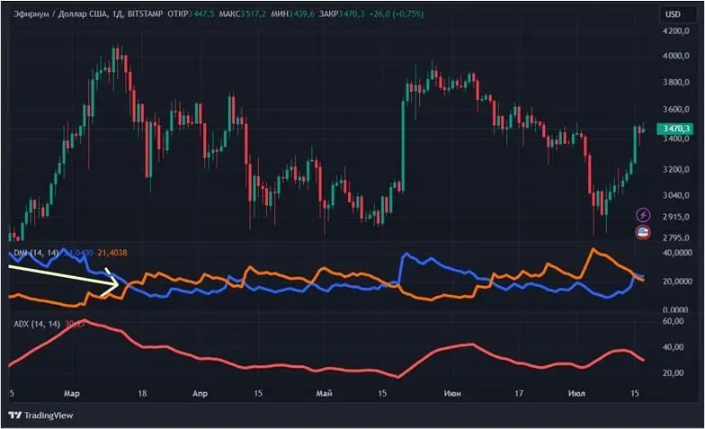 Определяем силу тренда: индикатор ADX в криптотрейдинге