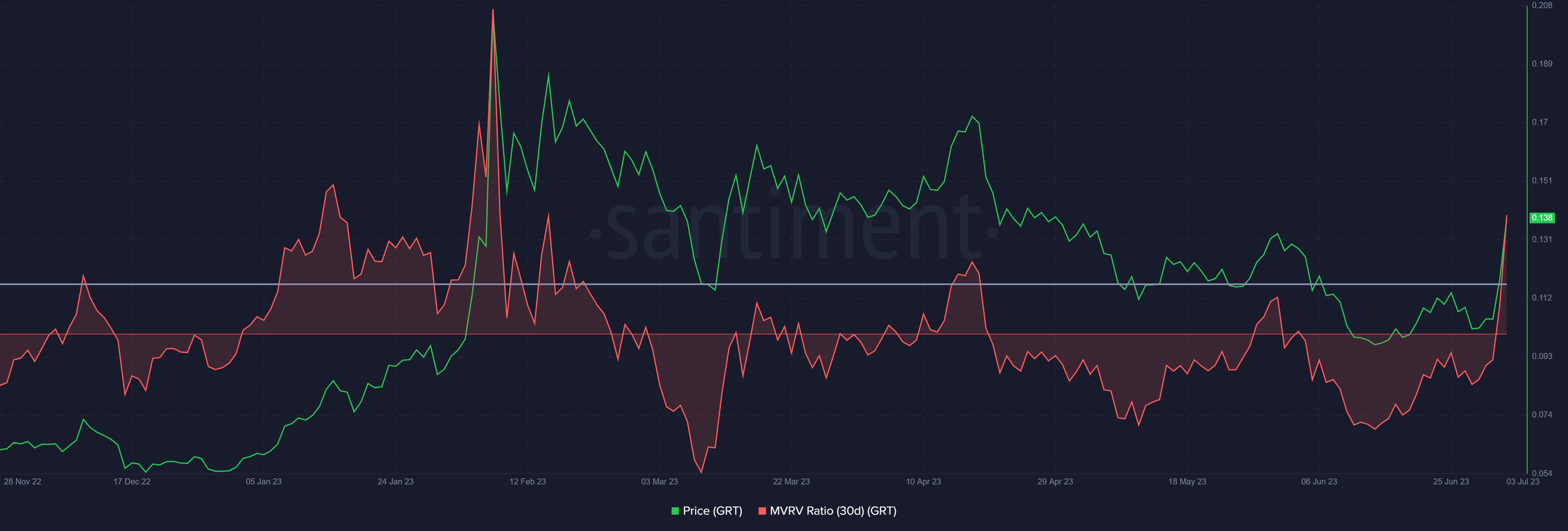 The Graph MVRV ratio