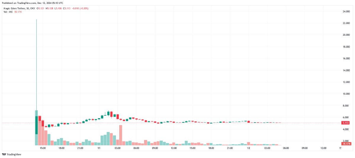 me-price-change-12-december