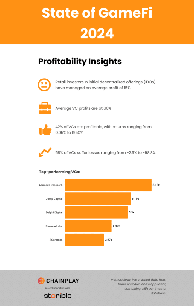 Study: 93% of GameFi tokens plummet 95% from all-time highs - 1