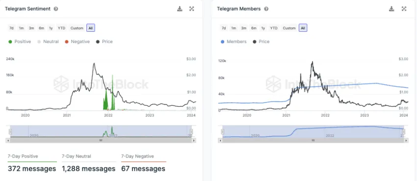 Telegram Sentiment zu ADA