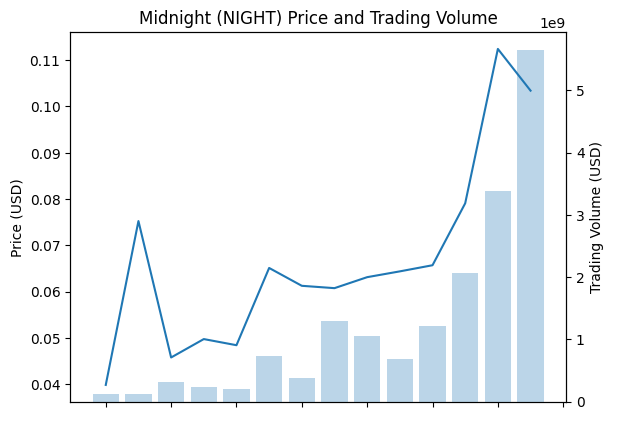 Midnight (NIGHT) Price and Trading Volume. Source: Coingecko.