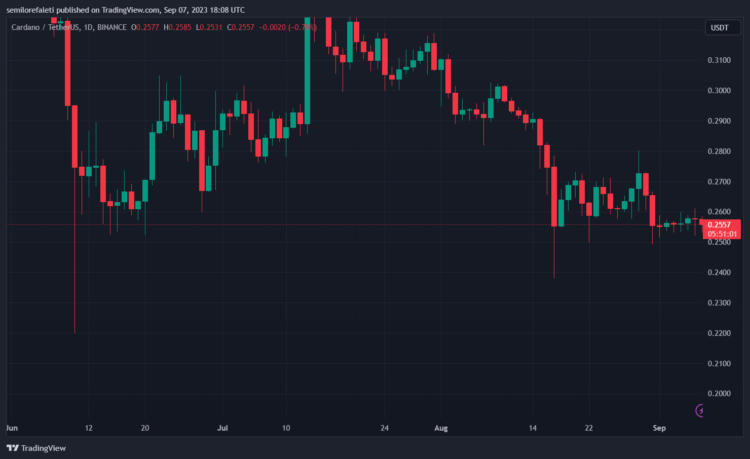 TradingView Chart