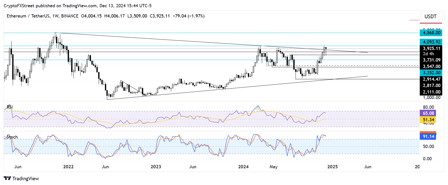 ETH/USDT weekly chart