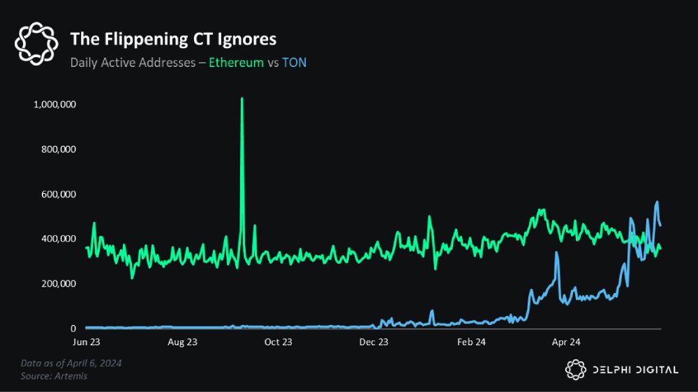 Блокчейн криптовалюты Ethereum уступил сети TON по популярности