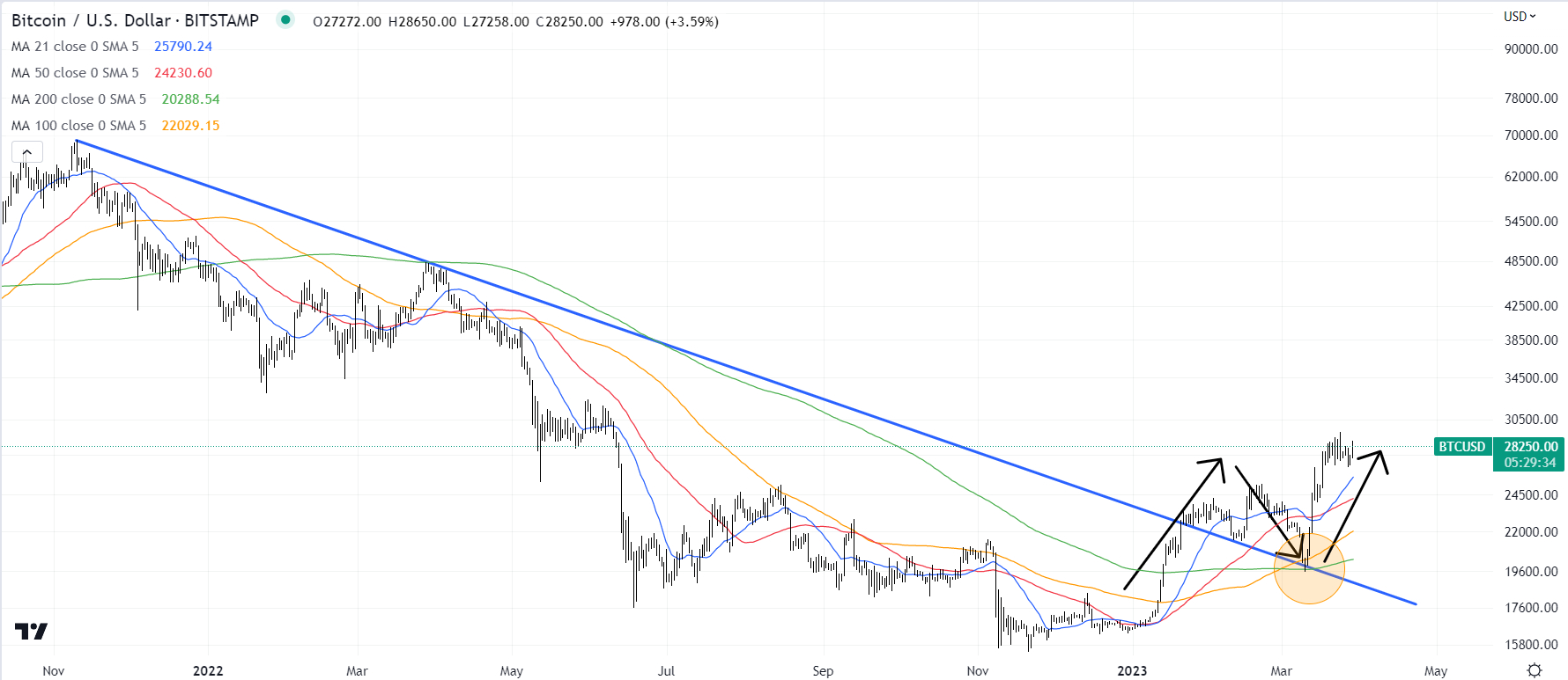 Bitcoin On Course For Best Quarter Since Early 2021, Here’s What Q2 Could Hold For The Btc Price - Crypto Insight