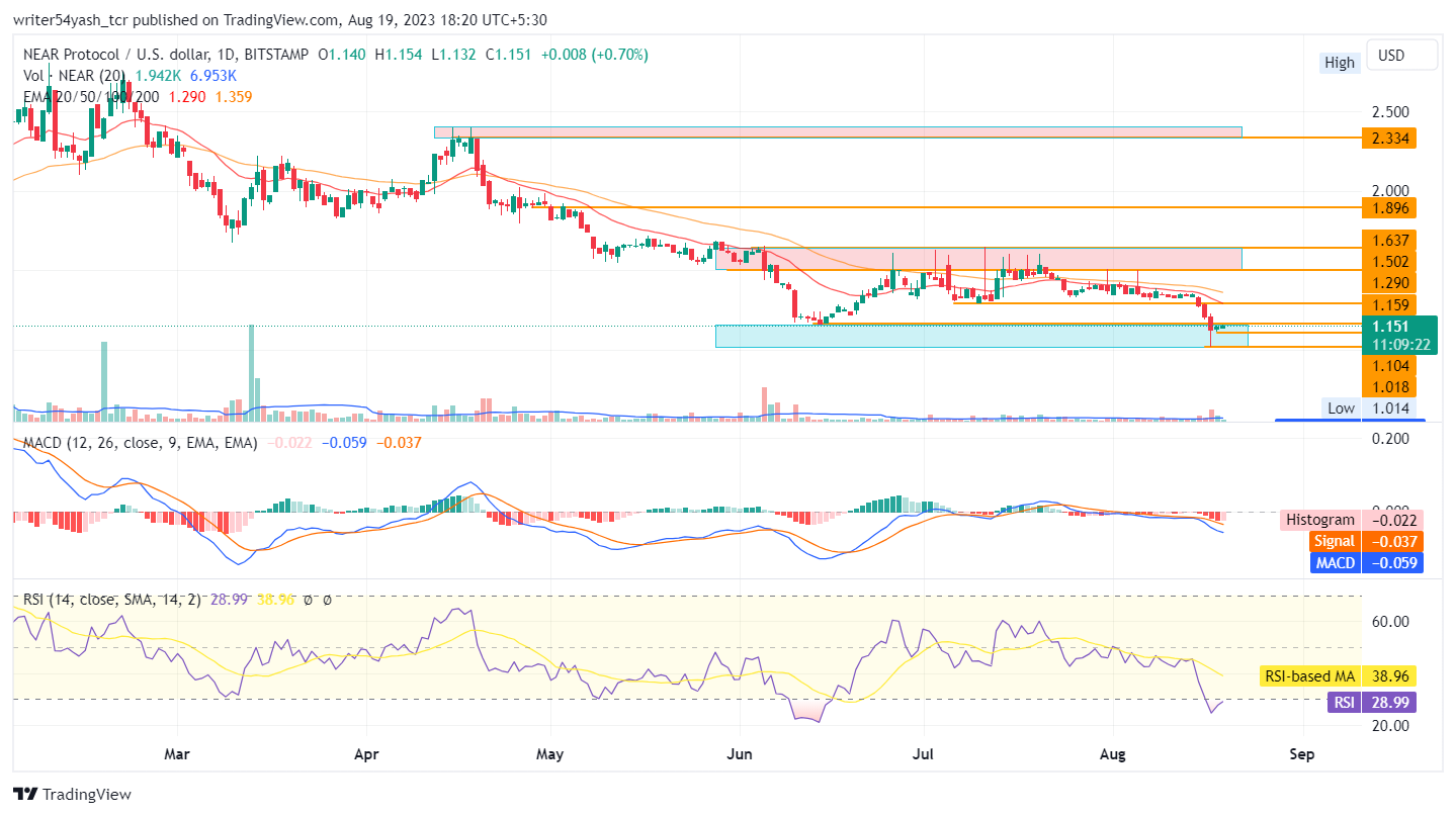 NEAR Price Prediction 2023: Can NEAR Protocol Show A Comeback?