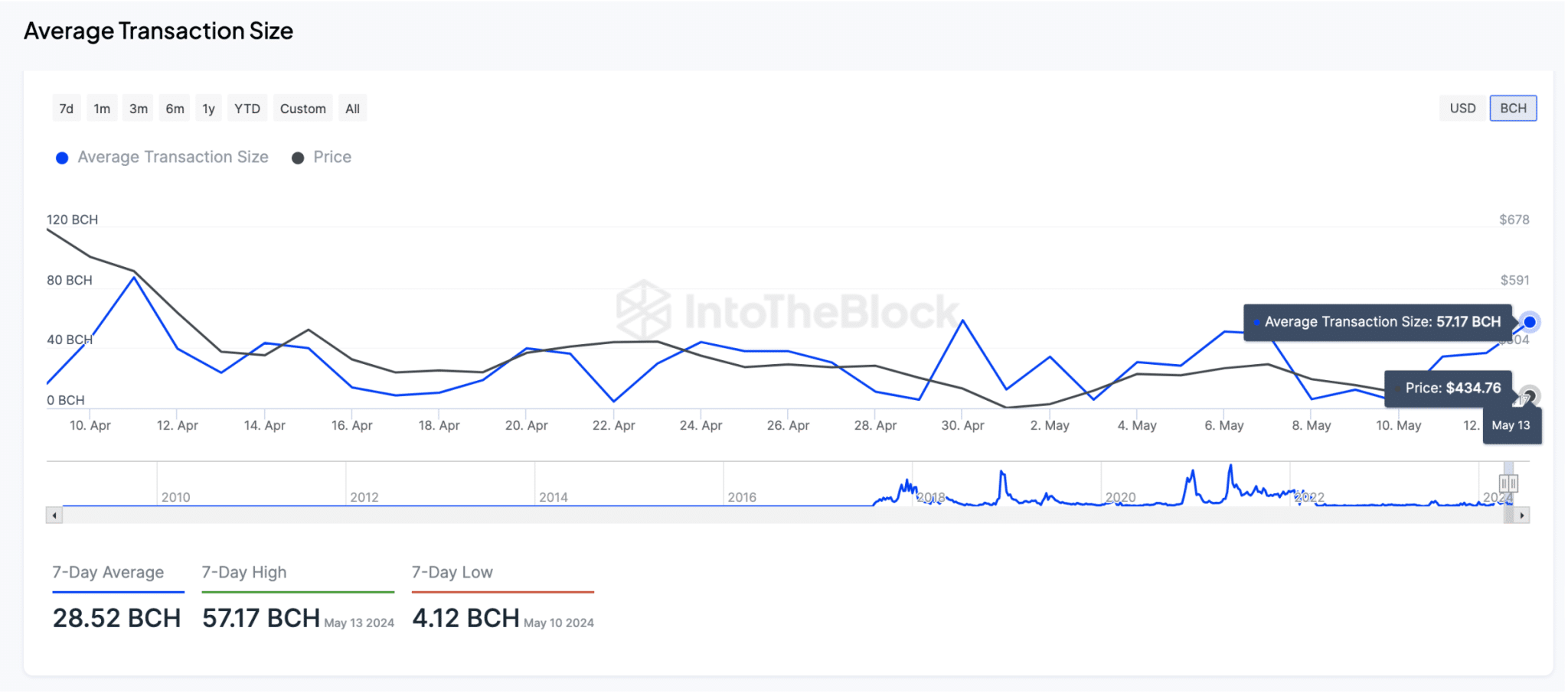 Harga Bitcoin Cash Mendekati $500: Akankah Naik atau Menelusuri Kembali?