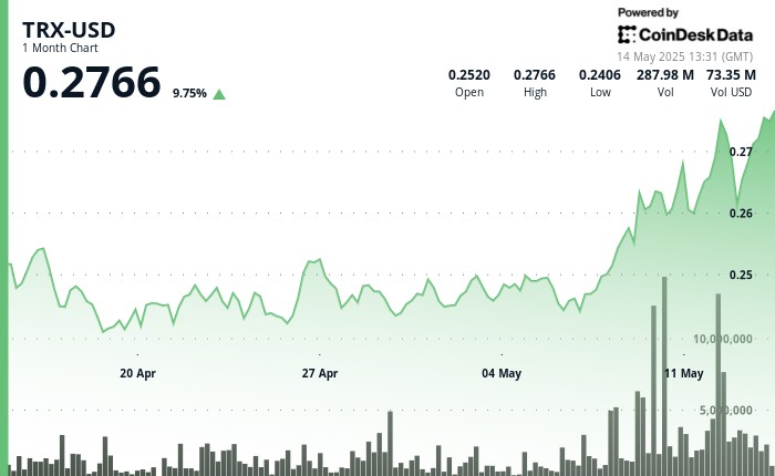 TRX TRX увеличивается на 5%, поскольку он обгоняет Ethereum в циркуляции USDT