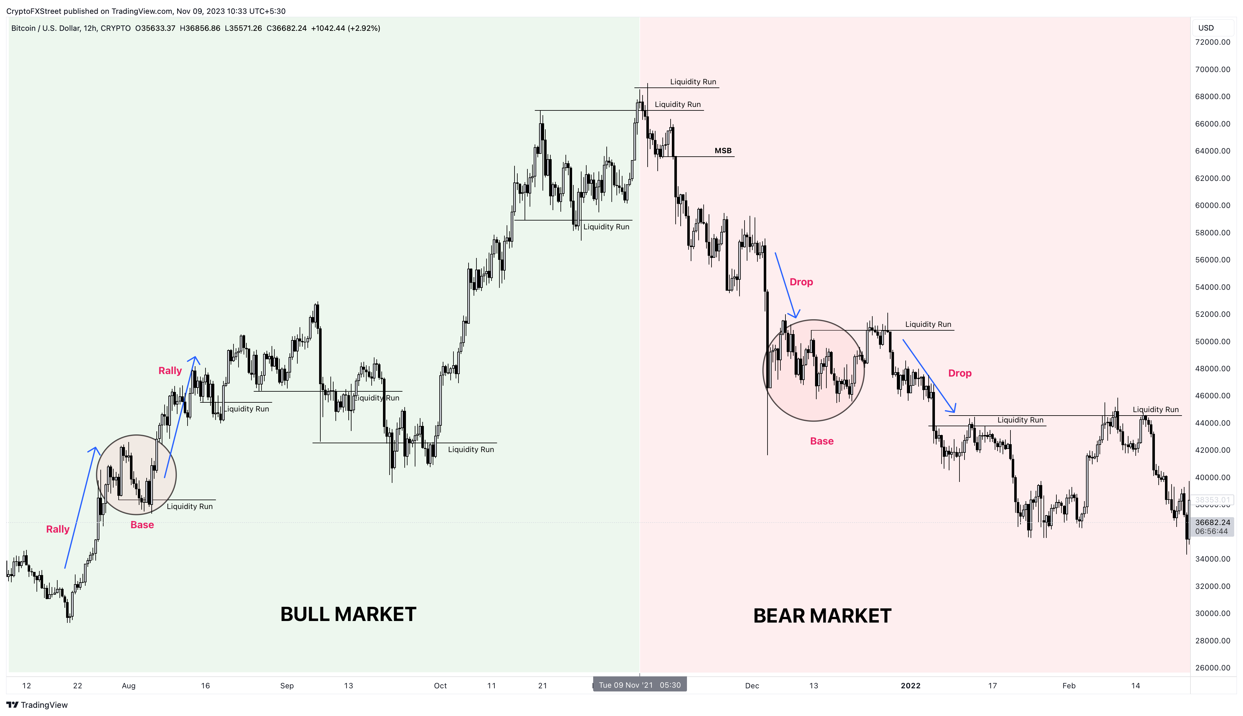 BTC/USD 12-hour chart