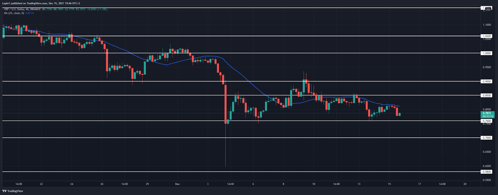 Ripple Price Analysis: XRP posts another lower high at $0.82, another drop incoming?