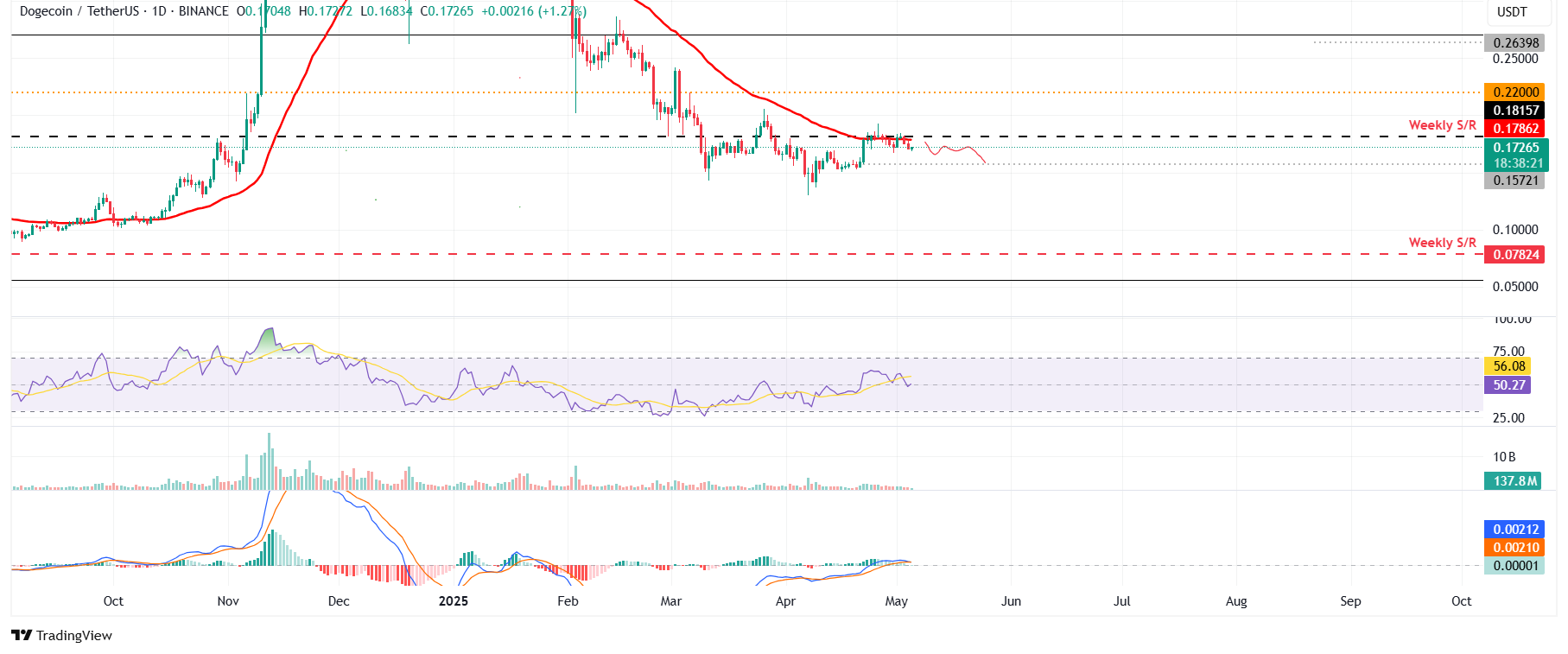 Gráfico diario de DOGE/USDT