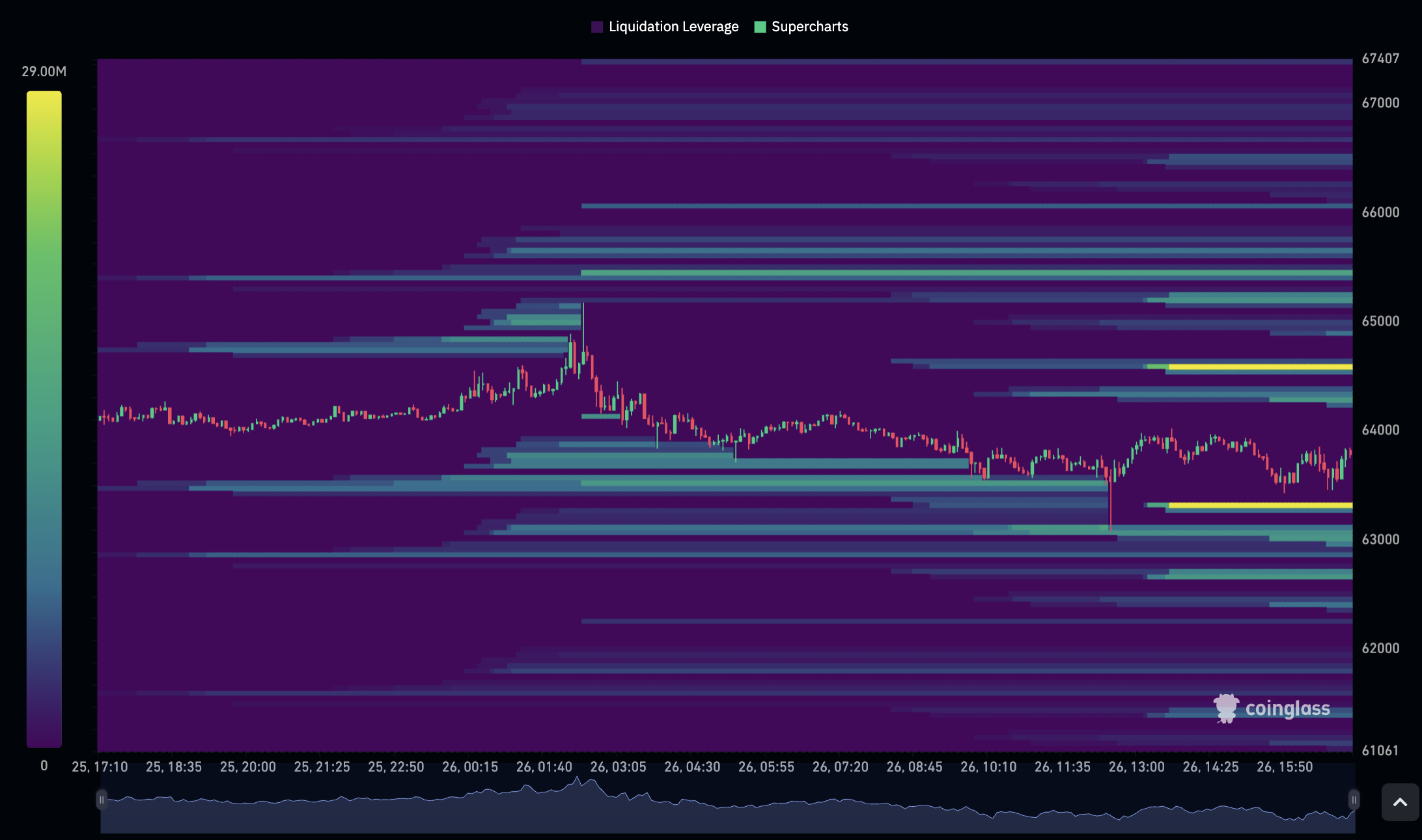 Биткоин на пути к $65 000: ключевые факторы недели