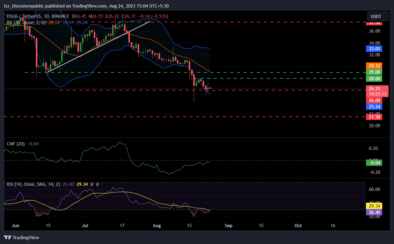 MultiversX Price Prediction: EGLD Price Continues Dropping 