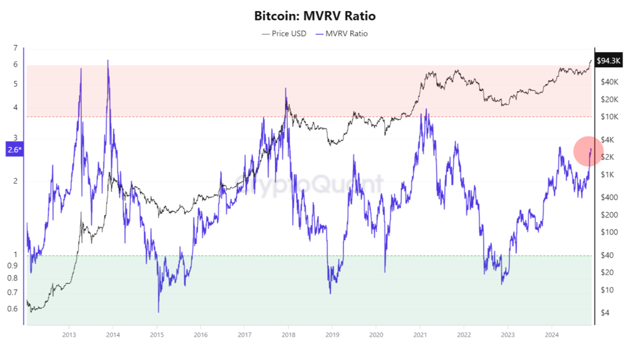 Gráfico del ratio MVRV de Bitcoin. Fuente: CryptoQuant