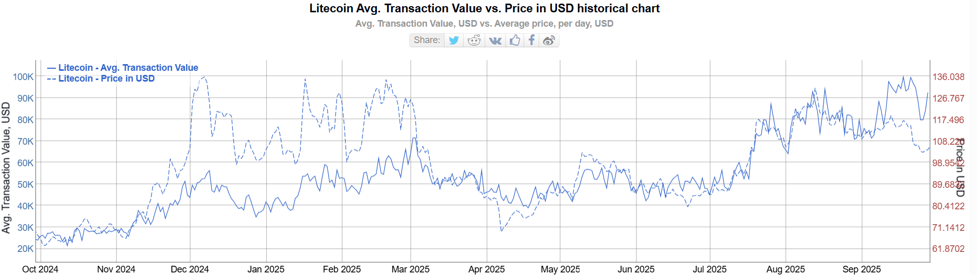 Average LTC Transaction Value. Source: Bitinfocharts