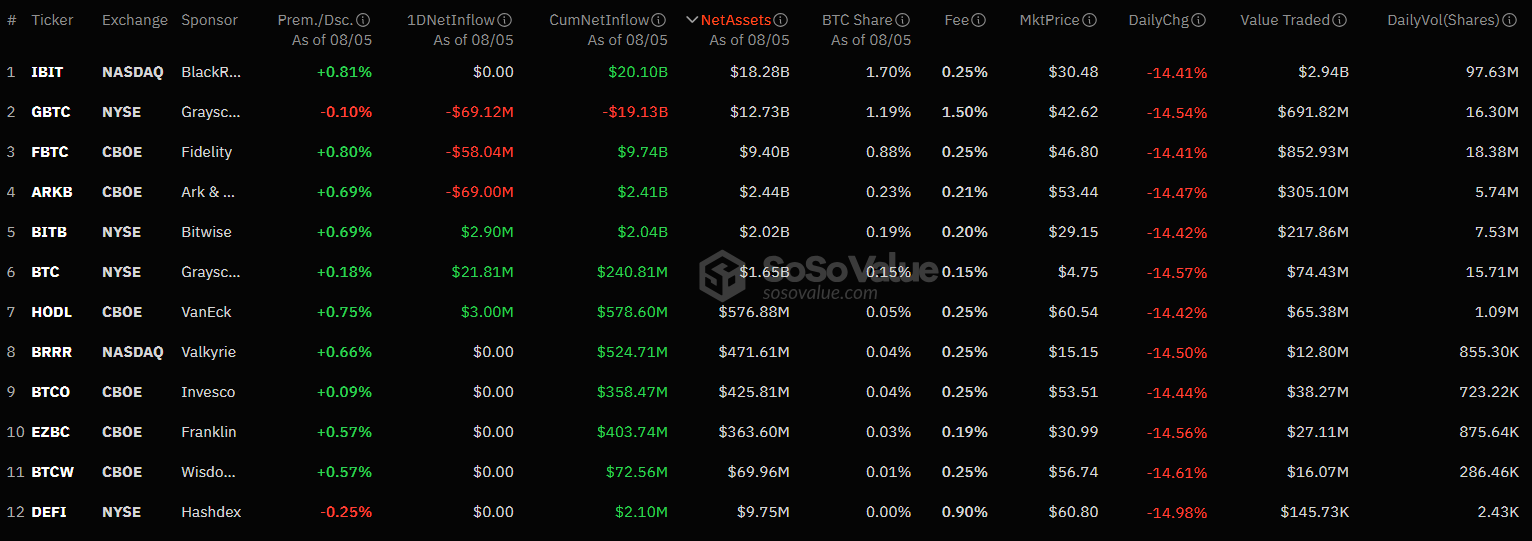 Объем торгов в секторе спотовых биткоин-ETF составил $5,2 млрд Объем торгов в секторе спотовых биткоин-ETF составил $5,2 млрд